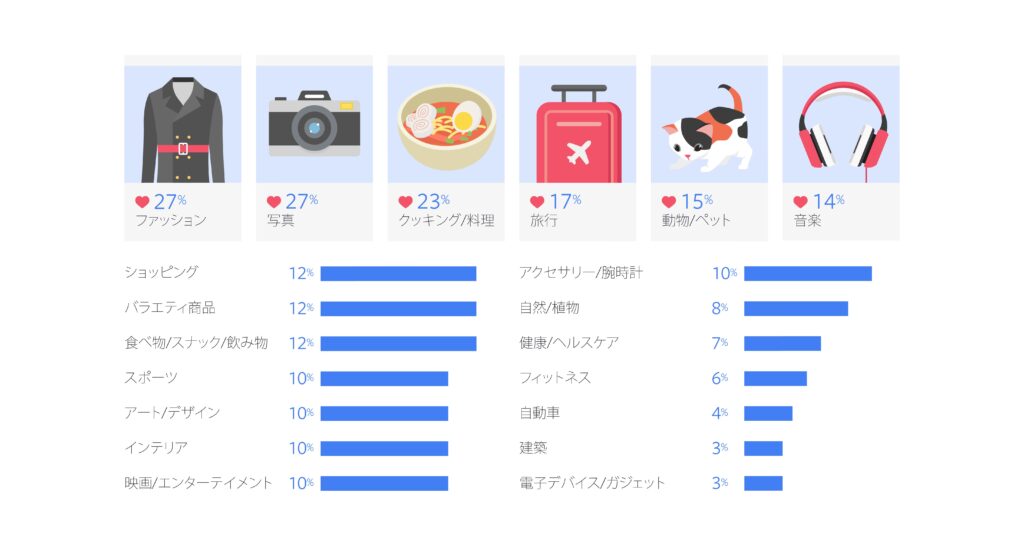 Instagramでフォローされているトピックは、ファッションや食事に限らず、あらゆる商品・サービスに拡がっている。
