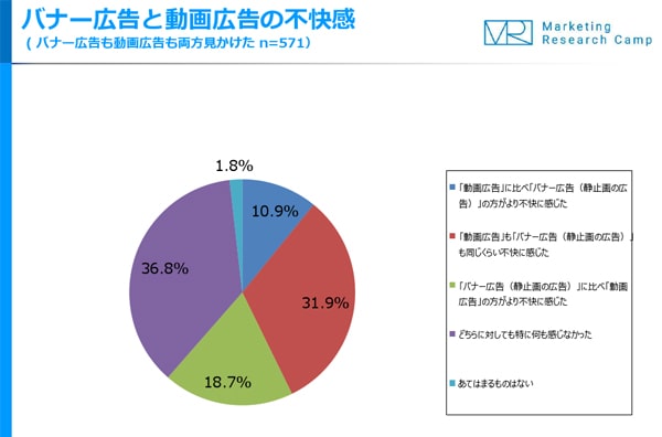バナー広告と動画広告の不快感(ジャストシステム調査): バナー広告よりも動画広告に不快感を覚えるユーザーが多い