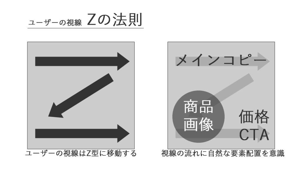 バナーデザインのユーザー視線:ユーザーはZ型に視線を動かすため、その動きに自然に沿ったコンテンツ配置、デザインが重要
