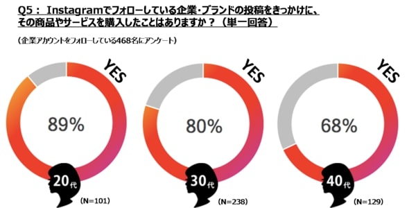 Instagramでフォローしている企業・ブランドの投稿をきっかけにその商品を購入した経験があるユーザーは20代では90%近くに上る。