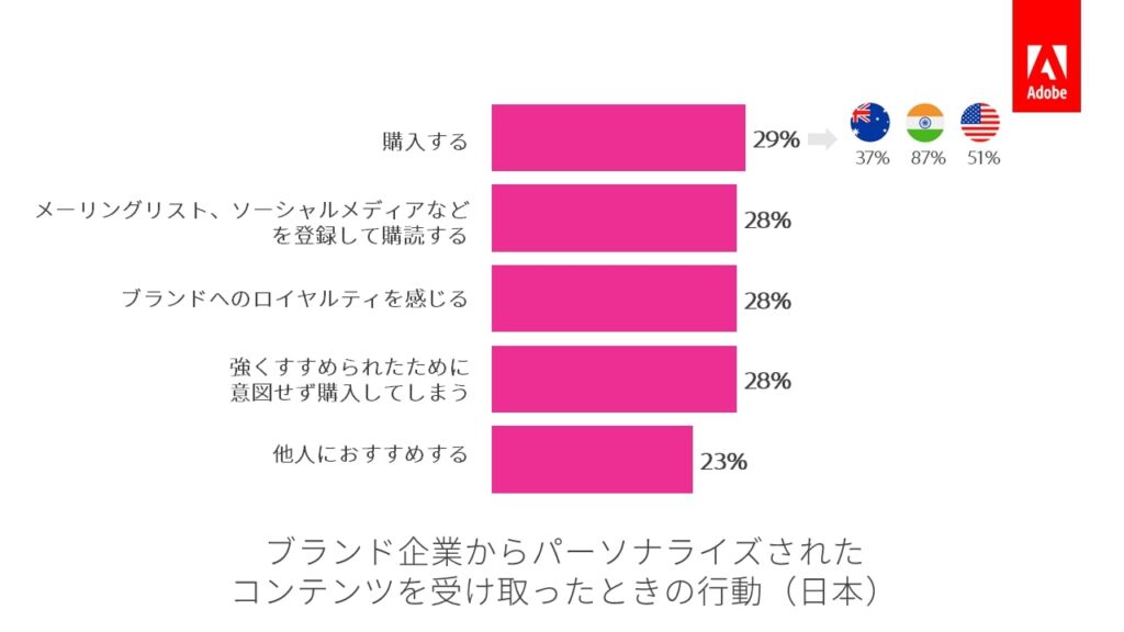 Adobe_ブランド企業からパーソナライズされたコンテンツを受け取ったときの行動