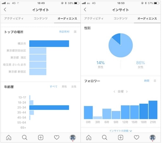Instagramインサイト　オーディエンスでは、フォロワーの年齢性別といった属性を確認できる(フォロワー数100人以上のアカウントのみ)。