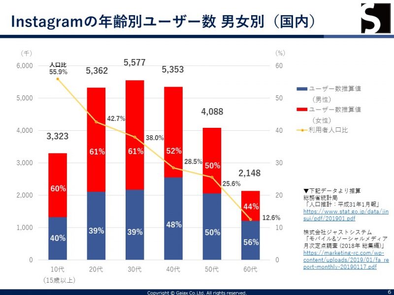 ソーシャルメディアラボ_Instagramは若い層ほど高い割合で利用しており、女性割合が多い