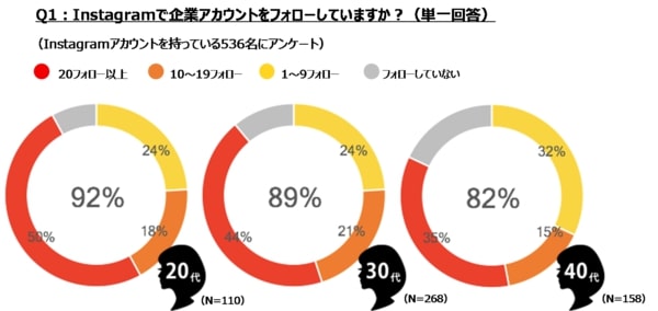 Instagramで企業アカウントをフォローしているユーザーは90%近くであり、30~50%のユーザーは20以上の企業アカウントをフォローしている。