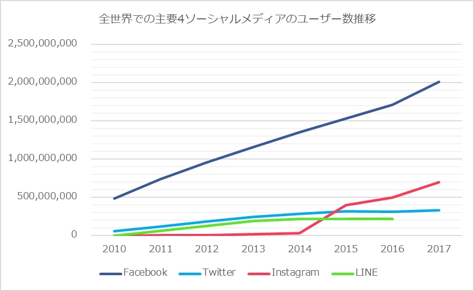 主要SNSの利用を全世界で見るとFacebookが圧倒的だが、第2位にはInstagramが着実にシェアを伸ばしている。