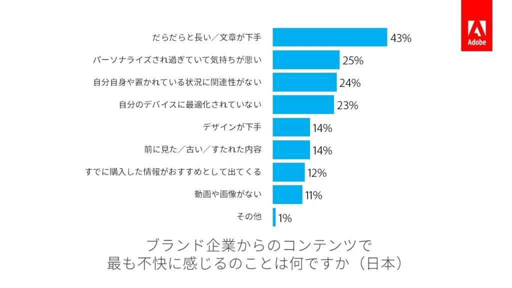 Adobeブランド企業からのコンテンツで最も不快に感じること