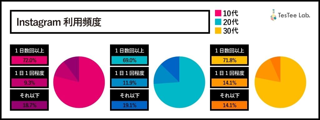 Instagramの利用頻度について、一日数回以上ログインするユーザーは10代で72.0%、20代で69.0%、30代で71.8%となり、幅広い年代層にヘビーユーザーが多数存在している。