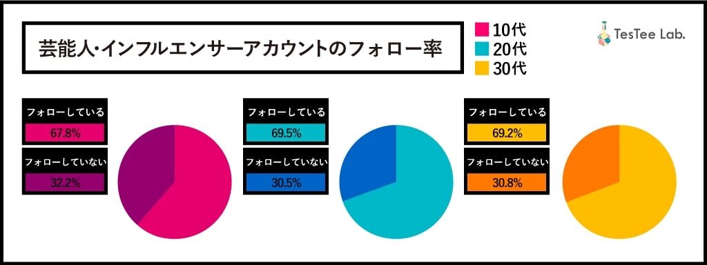芸能人・インフルエンサーのアカウントをフォローしているユーザーは、10代で67.8%、20代で69.5%、30代で69.2%と、幅広い年代層のユーザーがインフルエンサーに影響を受けているとみられる。