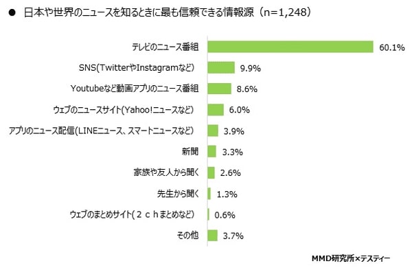 MMD研究所 「中高生のニュースに関する意識調査」の結果を発表_信頼できる情報源