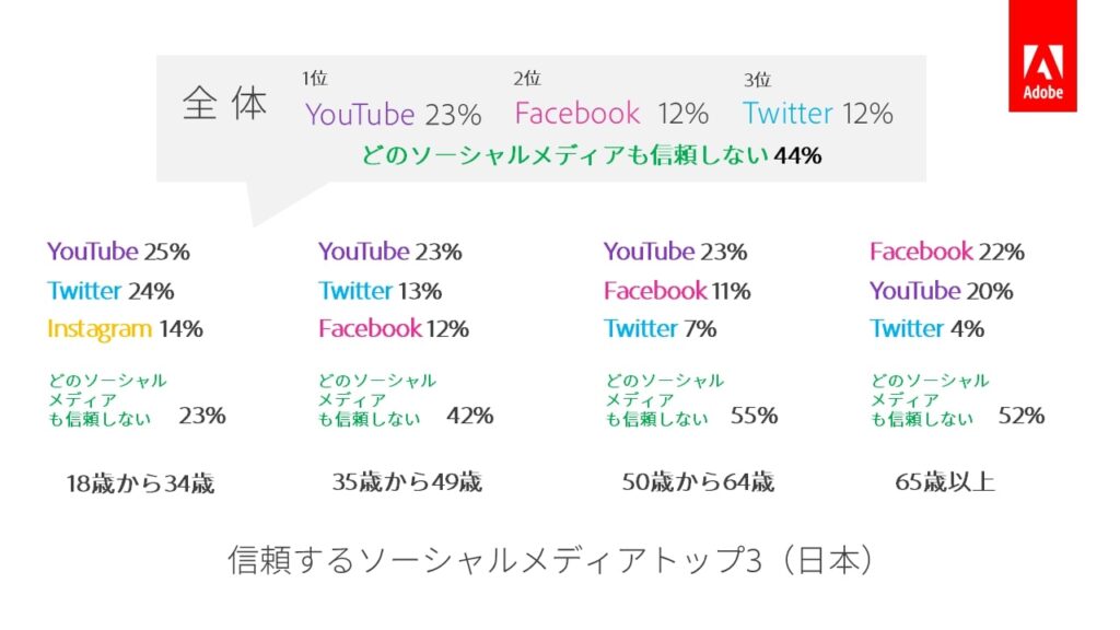 Adobe_信頼するソーシャルメディアトップ3