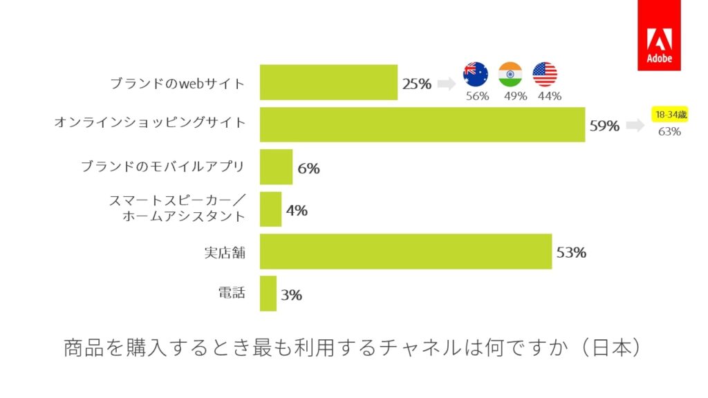 Adobe_商品を購入するとき最も利用するチャネル