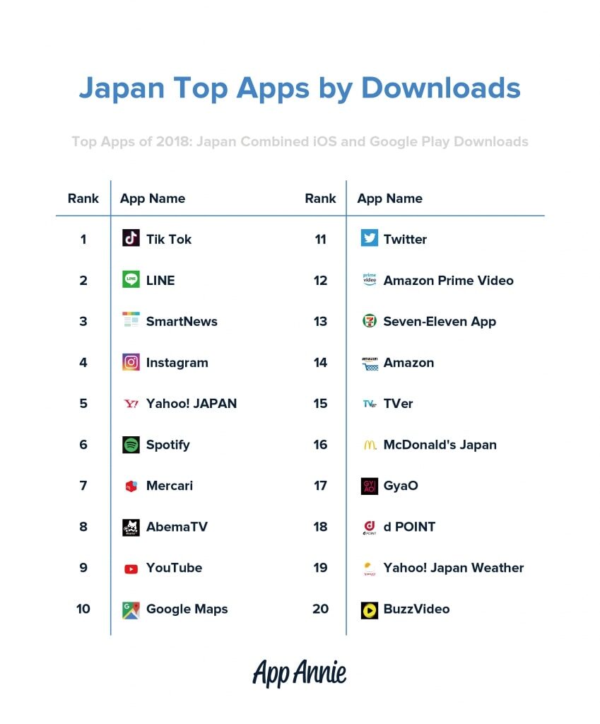 アップアニー 2018年世界アプリパブリッシャーランキング トップ52 社を発表_ダウンロード数ランキング