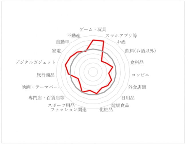 YouTubeでは、ゲームやおもちゃ、スマホアプリ、デジタルガジェットの購買転換率が非常に高く出ている。同ジャンルを紹介する人気ユーチューバーが多いことが要因と考えられる。