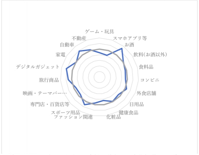 Facebookでは、お酒やデジタルガジェット、スポーツ用品、旅行、自動車などが高く出ている。Facebookはビジネスシーンでの利用、エグゼクティブクラスの利用が活発で、その層のニーズを反映した結果が出ているといえる。