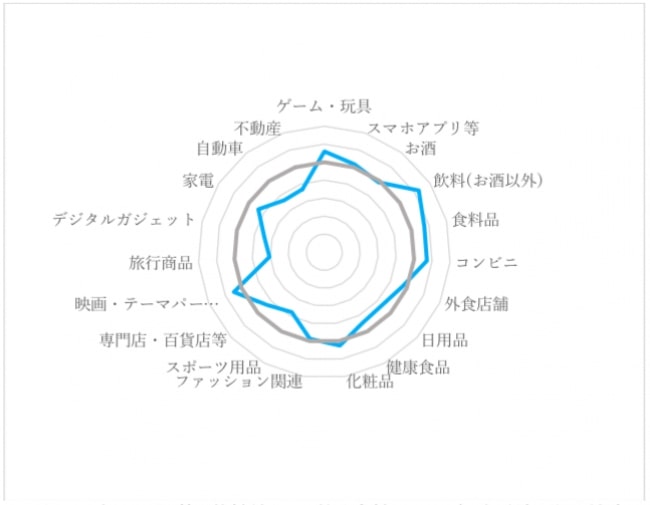 twitterでは、お酒以外の飲料や食料品、コンビニなどで平均よりも高い購買転換率を出した。Twitterは投稿頻度が非常に早く、情報の賞味期限が非常に短いという特徴があることから、低単価で頻繁に購入される商品の購買転換率が高く出ている。