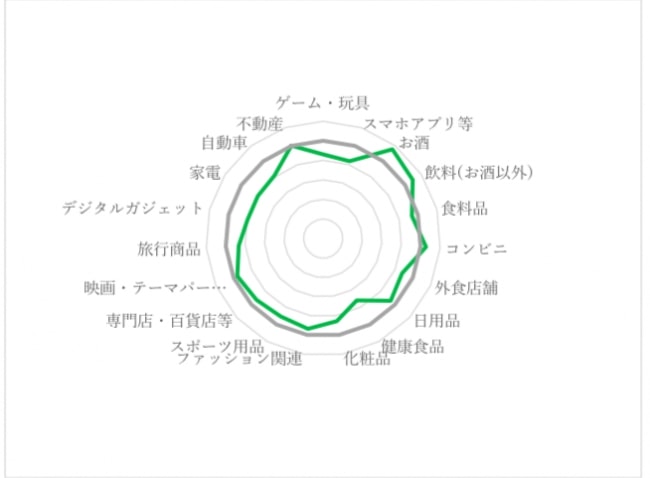 LINEは全体的に平均的な転換率が出ているが、お酒を含む飲料の転換率が高くなっている。これは、大手飲料メーカーが率先してクーポンキャンペーン施策を転換していることが主な要因になっていると考えられ、他業種でもプロモーションによっては高い転換率が期待できると考えられる。