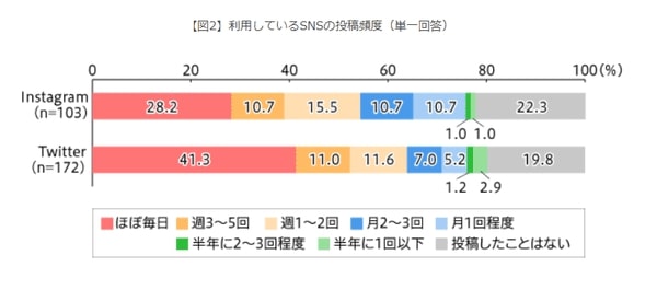 ドゥ・ハウス　30代・40代のSNS利用調査を実施_SNSの投稿頻度