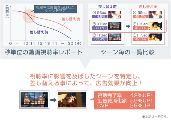 アドウェイズがGoogle広告の動画広告を秒単位で分析する機能をリリース