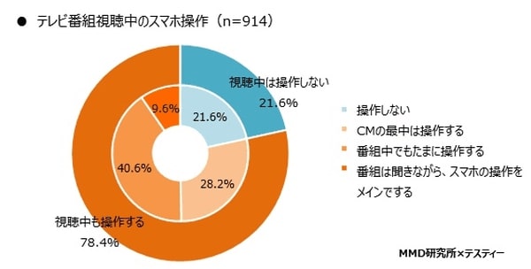 MMD研究所 「中高生のニュースに関する意識調査」の結果を発表_テレビ番組視聴中のスマホ操作