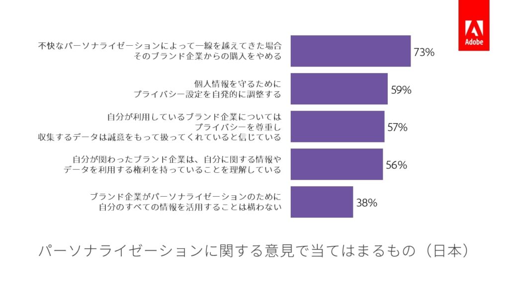 Adobe_パーソナライゼーションに関する意見で当てはまる物