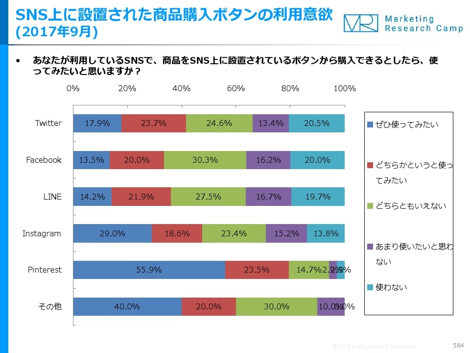 「SNS上に商品購入ボタンが設置されたら使ってみたいか」という質問に対し、「ぜひ使ってみたい」と回答したユーザーはTwitterで17.9%、Facebookで13.5%、LINEで14.2%、Instagramで29.0%という結果になり、Instagramの購買意欲の高さが現れた。