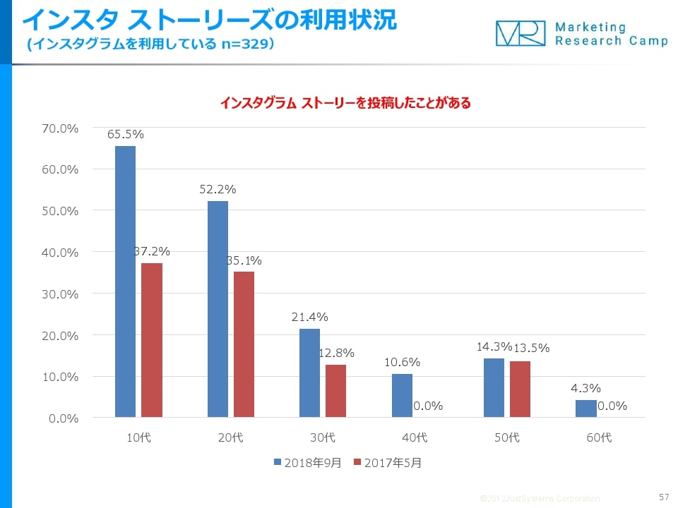 ストーリーズ投稿の経験があるユーザーは若年層のほうが高く出ているが、それ以上に2017年調査から飛躍的に伸びている点に注目が集まっている。