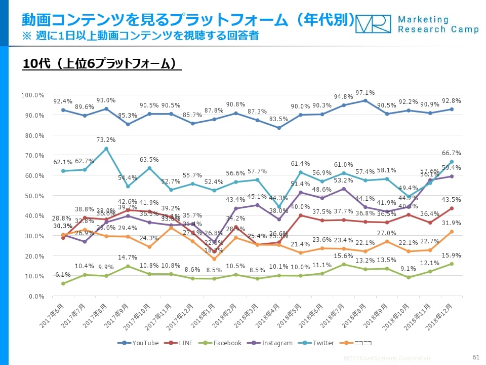 動画コンテンツを見るプラットフォームとして、10代ではInstagramが3位にランクインしている。YouTubeが圧倒的なシェアを握るが、成長率で見ると今後のInstagramに期待できる。