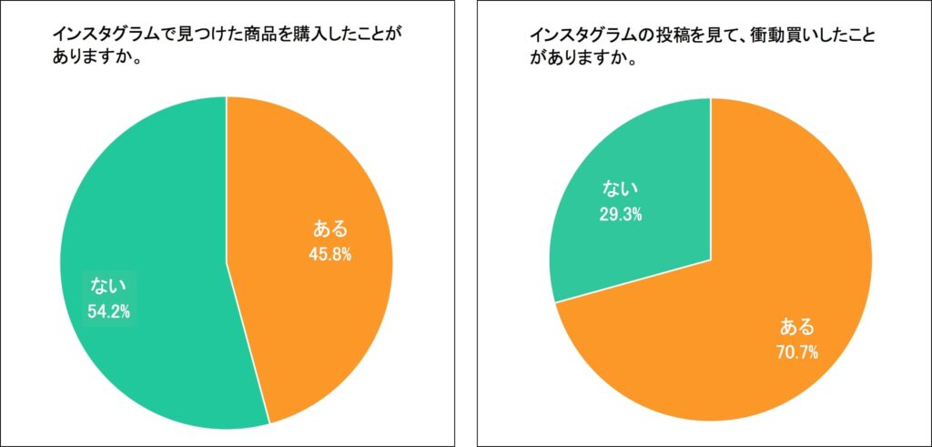 Instagramで見つけた商品を購入したことがあるユーザーは45.8%、そのうち衝動買いを経験しているユーザーは70.7%にも上る。