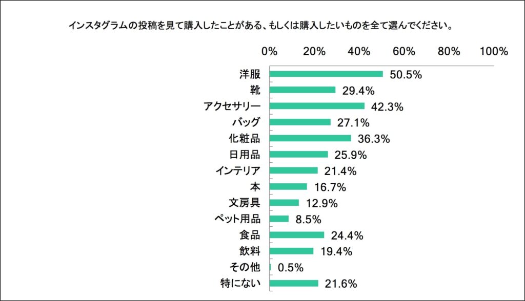 同調査では、購入経験のある、または購入したい商品カテゴリーも調べられた。ファッション用品を中心に、多くのユーザーが食料品、飲料品なども望まれている。