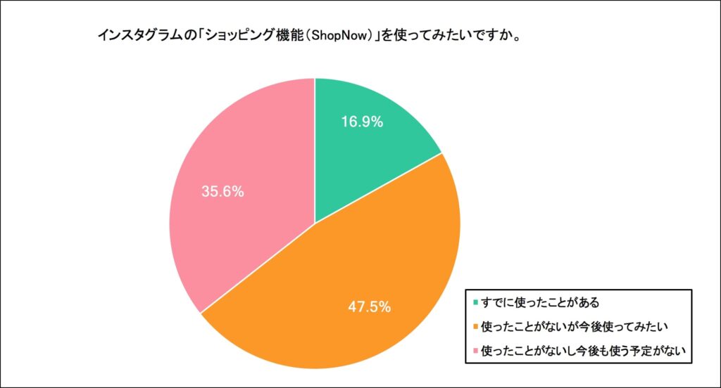 44.5%のユーザーがInstagramのショッピング機能を知っており、64.4%がどう機能に対して好意的である。