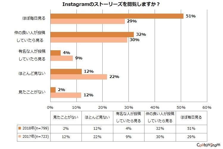 料理インスタグラマーのうち51%はストーリーズ投稿をほぼ毎日見ている。この割合は2017年の29%から176%も伸びており、ストーリーズの浸透がうかがえる。