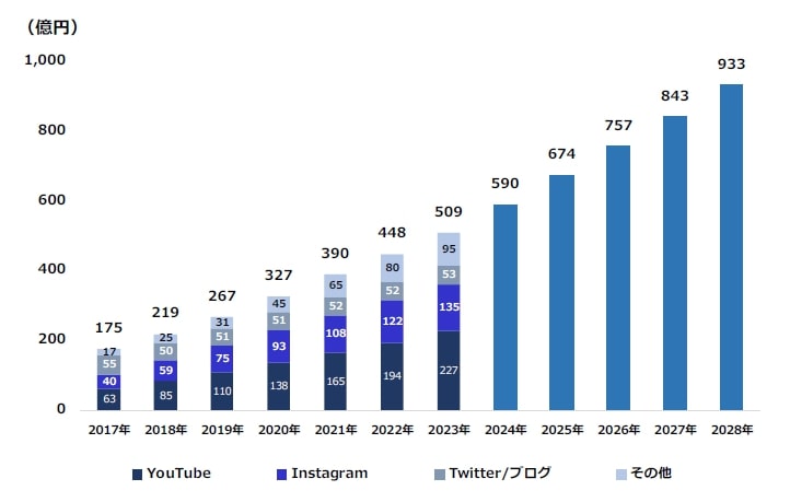 インフルエンサー・マーケティングの市場規模は年々増加しており、2021年にはInstagram単独で100億円を超える見通しがある。