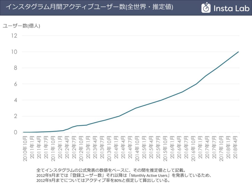 インスタラボ_Instagramのユーザー数は、TwitterやFacebookが鈍化しているのと対照的に伸びている