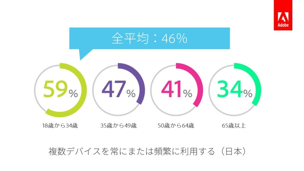 Adobe_複数デバイスの利用
