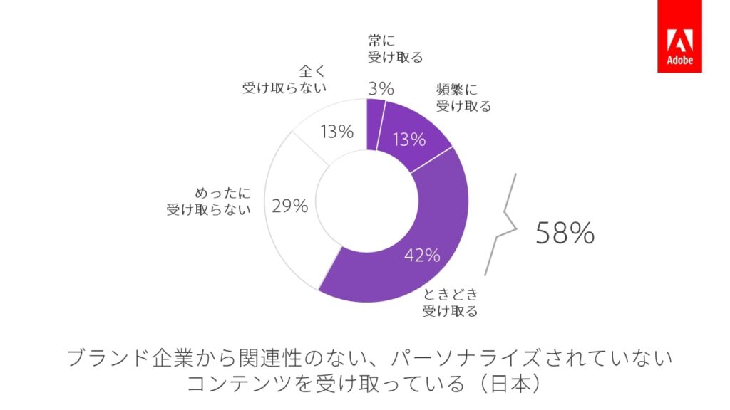 Adobe_企業からパーソナライズされたコンテンツを受け取ったことがあるか