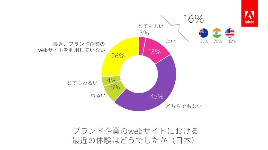 Adobe_日本の消費者のブランドサイトでの体験
