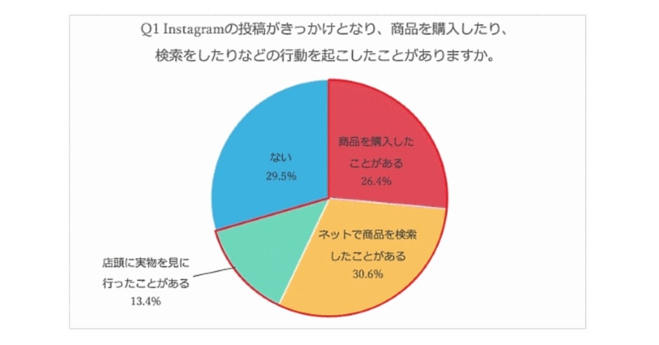 ネットショップ担当者フォーラム_Instagram利用者の約7割は投稿をきっかけに購買行動に影響を受けている