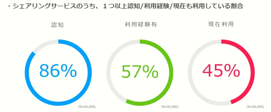 シェアリングサービスの認知率は86%、利用経験者は57%に上り、社会への広がり・浸透を示している