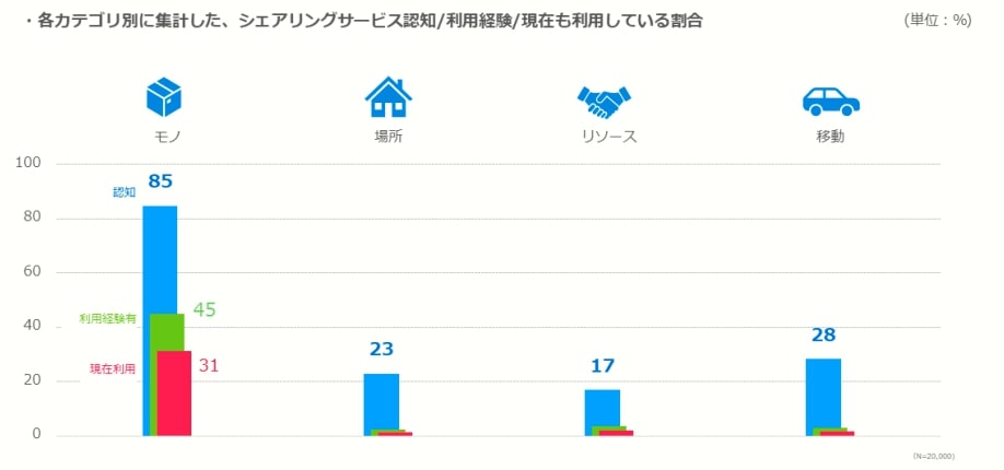 シェアリングサービスの分野では、モノのシェアリングサービスが突出して認知・利用経験ともに高くなっている。次いでカーシェアなど移動のシェアリングサービスの認知率が高くなっている
