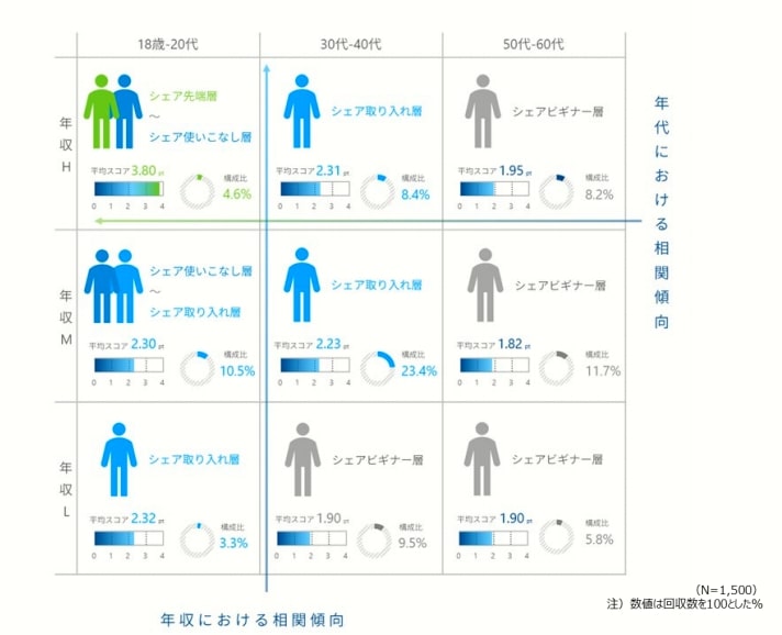 18歳～20代の高所得層が「シェア先端層」「シェア使いこなし層」として利用が活発である。なお、上図のスコアは「シェアスケール」と呼ばれるシェアリングサービスの利用傾向をポイント化した指標
