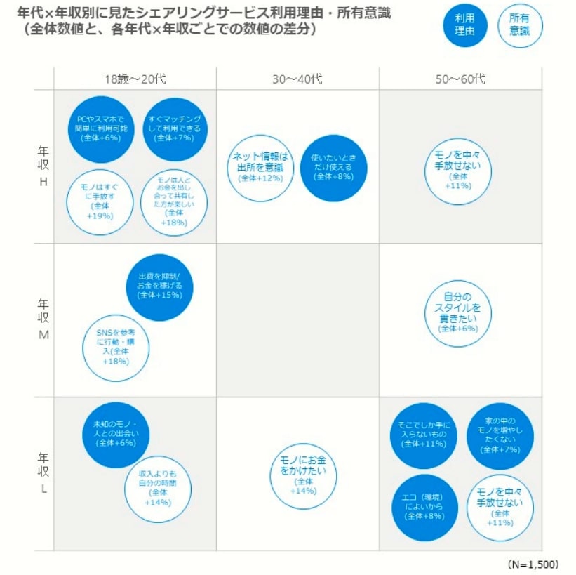 18歳～20代の高所得層がシェアリングサービスを利用する理由は「PCやスマホで簡単に利用可能」「すぐマッチングして利用できる」ことがあがり、特徴的な所有意識として「モノはすぐに手放す」「モノは人とお金を出し合って共有したほうが楽しい」というものがある
