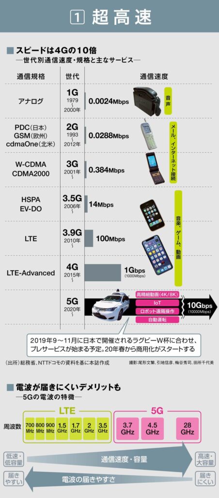 画像：東洋経済新報社｜2019年のラグビーワールドカップに合わせてプレサービスが始まり、2020年から商用化がスタートする