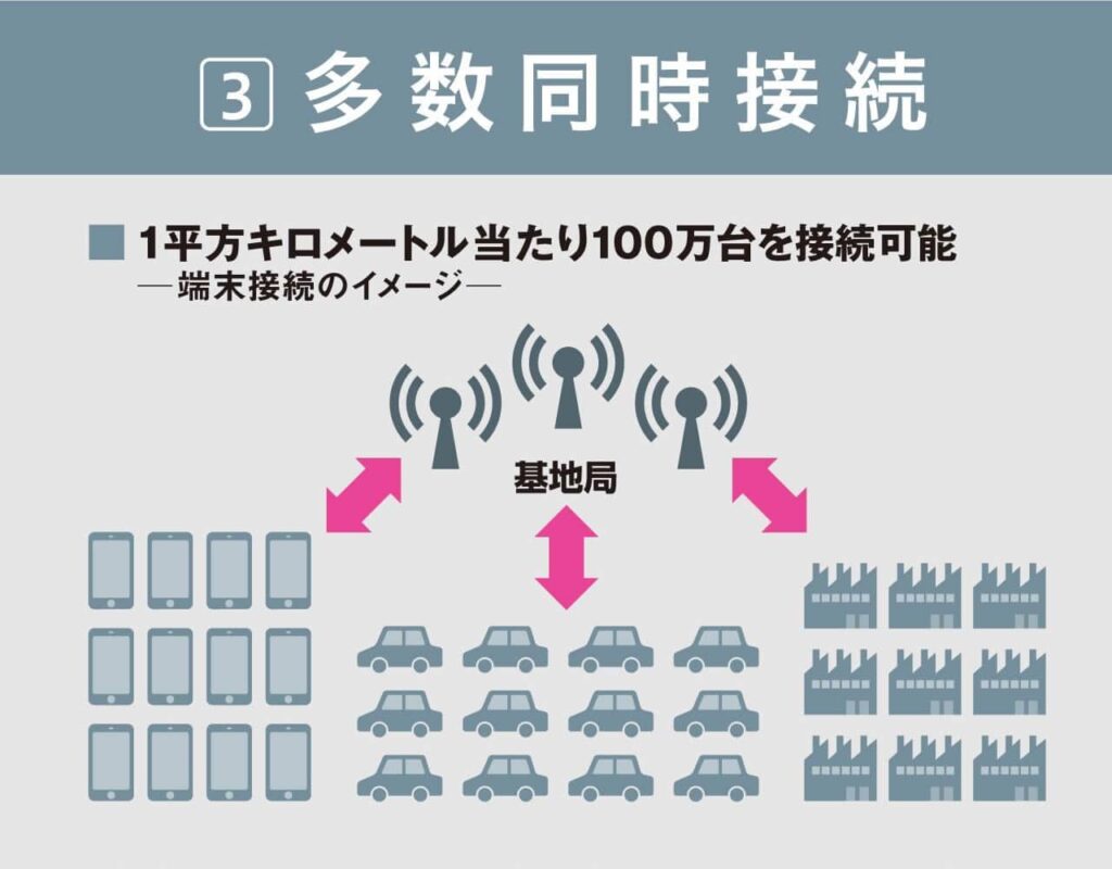 画像：東洋経済新報社｜同時接続数が格段に上がり1平方キロメートル当たり100万台を同時に接続できる