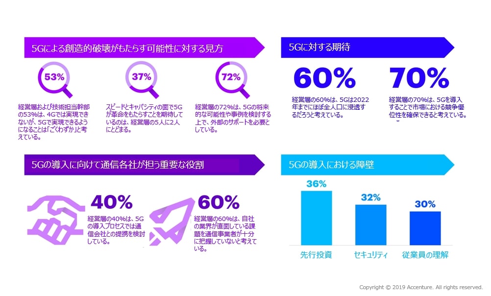 画像：アクセンチュア　経営層と技術担当幹部の53%が4Gではできないが5Gではできるようになることを「ごくわずか」と考えている。