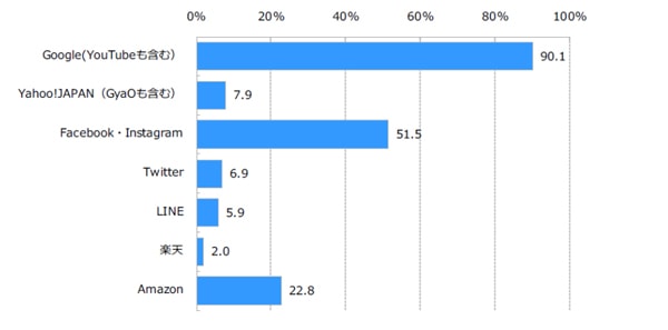 画像：デジタルインファクト　広告テクノロジーが優れていると思う広告プラットフォームについての調査結果。Google広告は広告業界をけん引するとともに、優れたテクノロジーも評価されている。