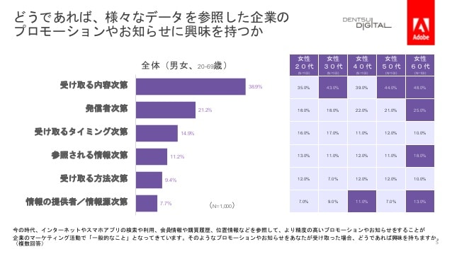 電通デジタル・Adobe 「デジタル体験の好みや企業への期待」を調査02