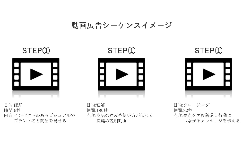 画像：動画広告シーケンスを使うことでユーザーに適切なタイミングで適切な情報を届けられるようになる。