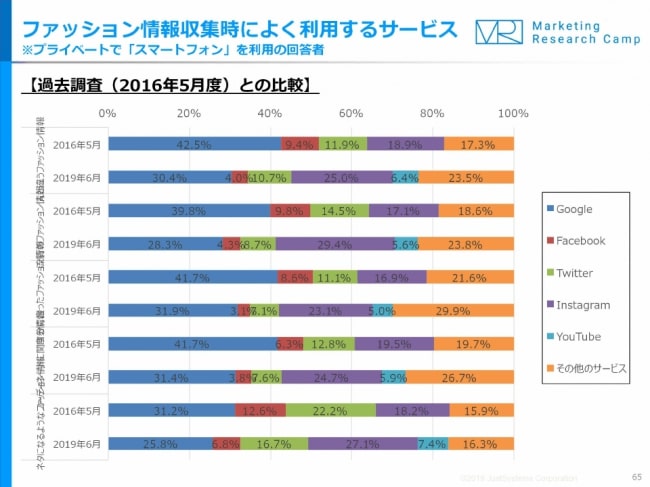 ジャストシステム　「モバイル＆ソーシャルメディア月次定点調査（2019年6月度）」を実施