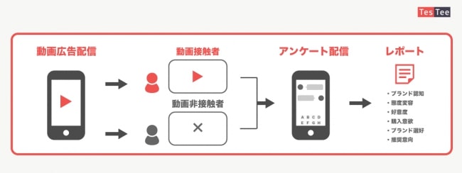 テスティー　動画広告のブランドリフト調査を行う「態度変容調査メニュー」を開始
