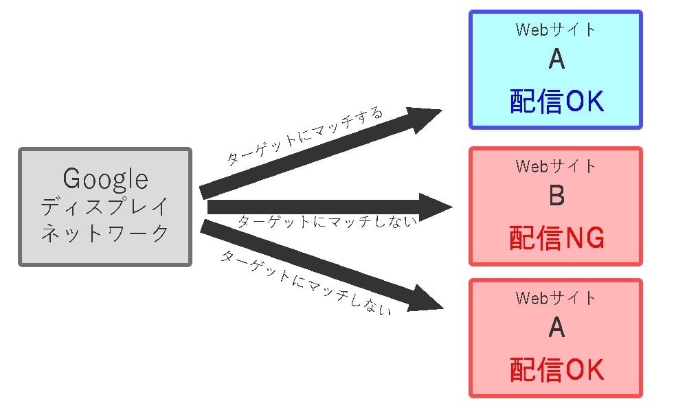 画像：プレースメントターゲティングではコンテンツ内容やURLからターゲットが閲覧すると考えられるサイトを絞って配信できる。